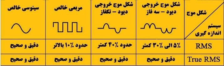 مقایسه RMS و TRUE RMS