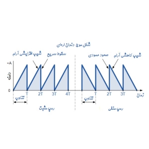 شکل موج الکتریکی دندانه‌ اره‌ای