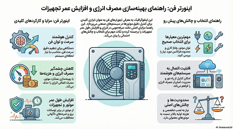 خرید و قیمت اینورتر فن تک فاز و سه فاز